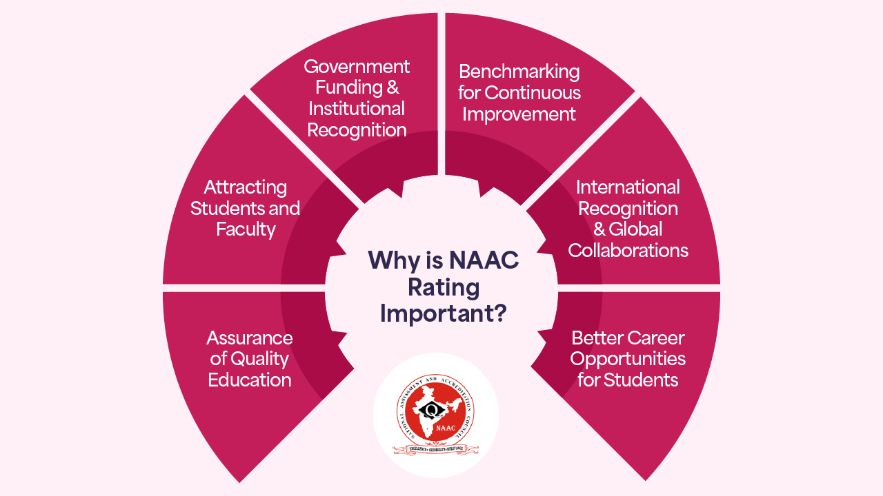 Why NAAC Rating is Important